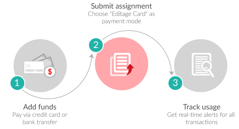 Add Funds, Submit Assignment and Track usage